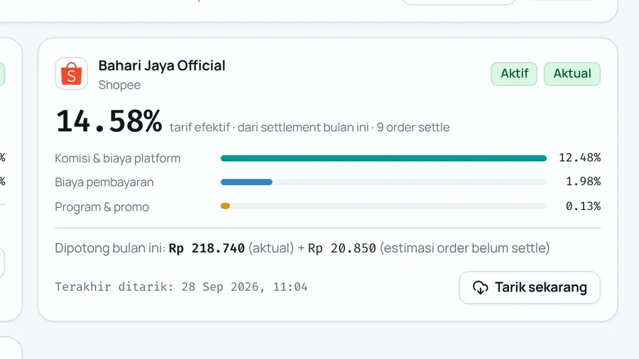 Kartu Shopee: tarif efektif 14.58%; Rp218.740 aktual dari settlement, Rp20.850 masih estimasi.